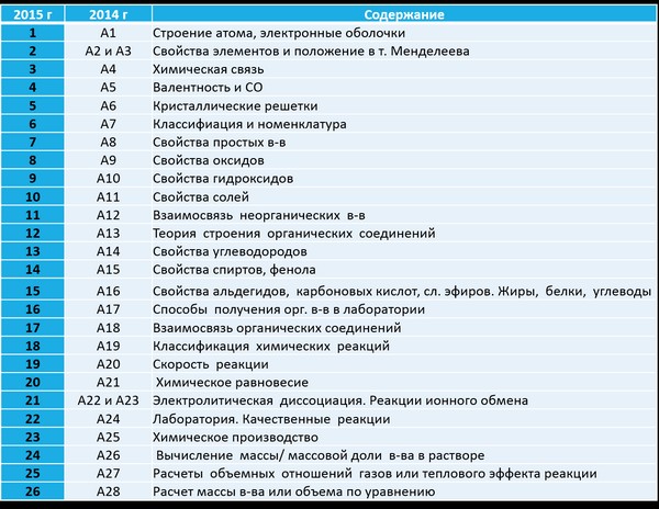Préparation à l'utilisation sur la chimie à partir de zéro