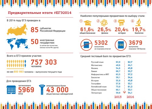 Préparation à l'examen d'État unifié sur l'histoire de la Russie