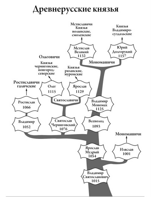 Préparation à l'examen d'État unifié sur l'histoire de la Russie
