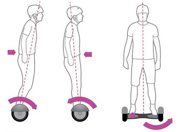 Comment monter un gyroscope