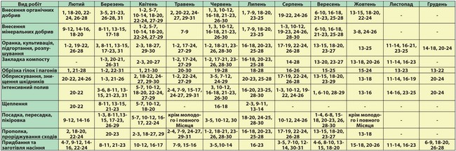 Lunaire calendrier camion agriculteur pour août 2015. Calendrier jardinier pour la région de Moscou, le Nord-Ouest, l'Oural, la Biélorussie, l'Ukraine