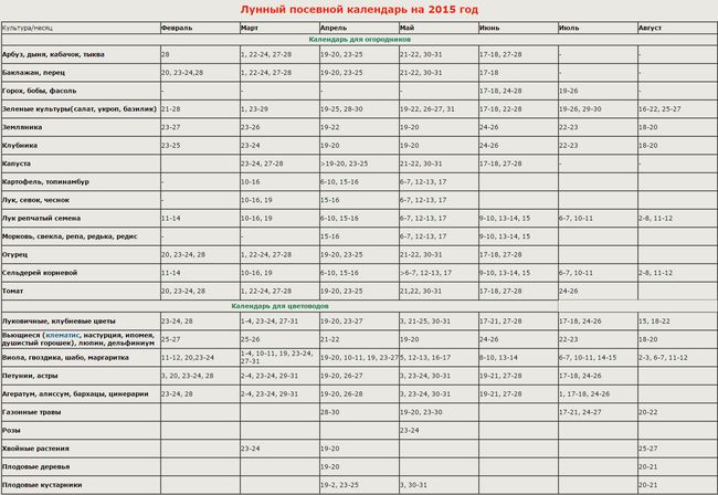 Calendrier lunaire du jardinier dans l'Oural 2015