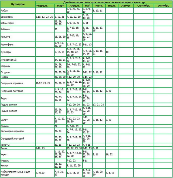 Calendrier des graines pour février 2017