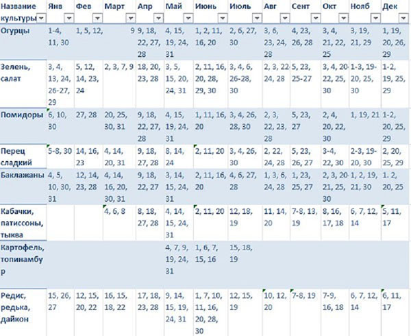 Calendrier des graines lunaires pour mars 2017
