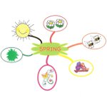 Diagramme de liens: programmes de création