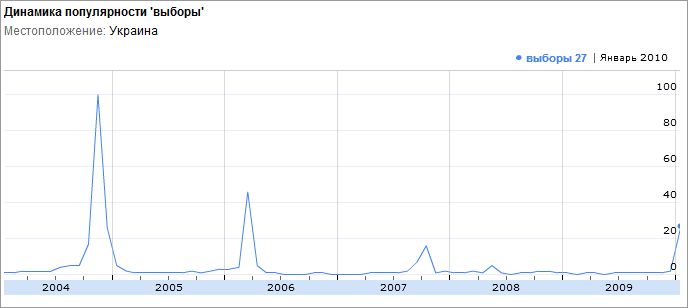 Le graphique de la popularité de la requête de recherche élections en Ukraine de 2004 à nos jours
