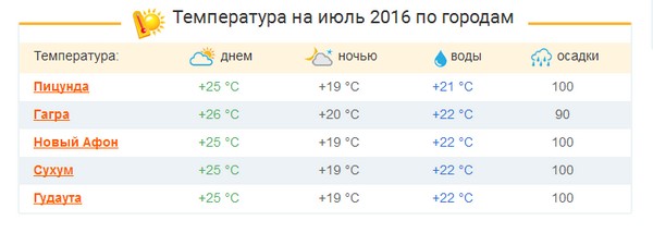 Quel temps fera-t-il en Abkhazie en juillet 2016? Prévision du centre hydrométéorologique sur la température et la température de l'eau en Abkhazie pour juillet Quel temps fera-t-il en Abkhazie en juillet 2016? Prévision du centre hydrométéorologique sur la température et la température de l'eau en Abkhazie pour juillet