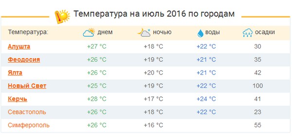 Météo en Crimée - juillet 2016 - centre hydrométéorologique de prévision. Avis sur le temps et la température de l'eau en Crimée en juillet